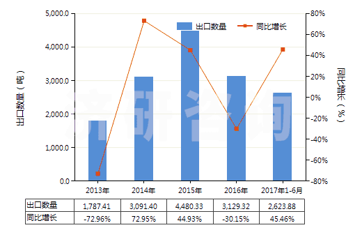 2013-2017年6月中國煤氣、乙炔等氣體發(fā)生器的零件(HS84059000)出口量及增速統(tǒng)計